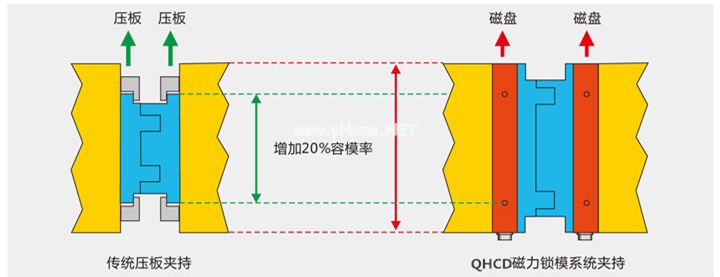 磁力鎖模系統(tǒng)夾持圖，千豪磁電